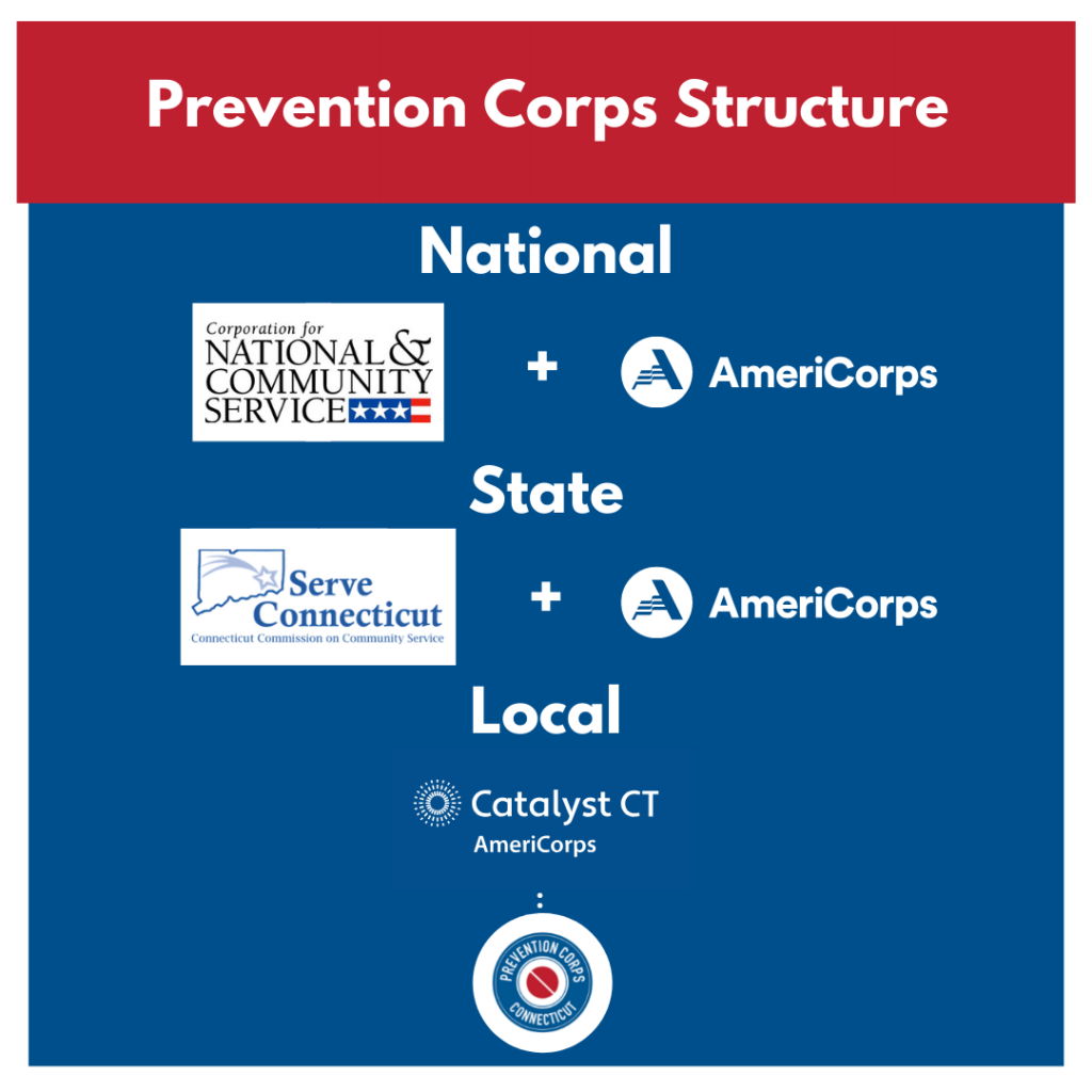Preguntas frecuentes 1 Prevention Corps Structure